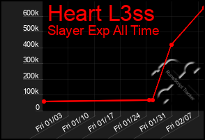 Total Graph of Heart L3ss