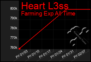 Total Graph of Heart L3ss