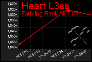 Total Graph of Heart L3ss