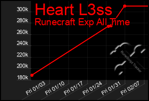 Total Graph of Heart L3ss