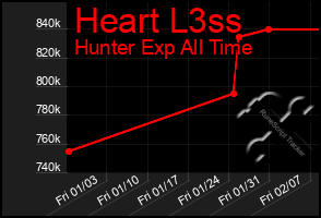 Total Graph of Heart L3ss