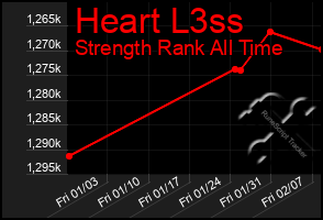 Total Graph of Heart L3ss