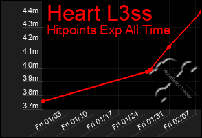 Total Graph of Heart L3ss