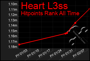 Total Graph of Heart L3ss