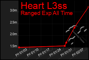 Total Graph of Heart L3ss