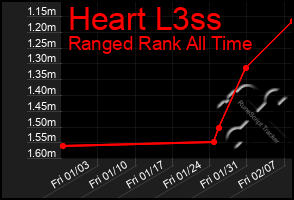 Total Graph of Heart L3ss