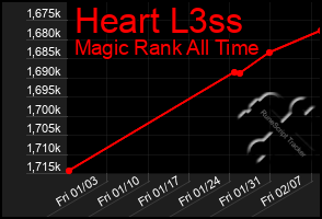 Total Graph of Heart L3ss