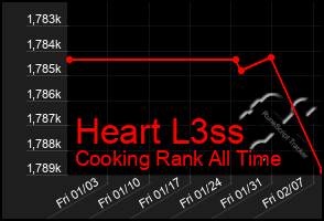 Total Graph of Heart L3ss