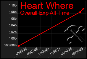 Total Graph of Heart Where