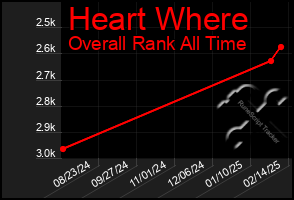 Total Graph of Heart Where