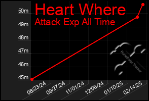 Total Graph of Heart Where