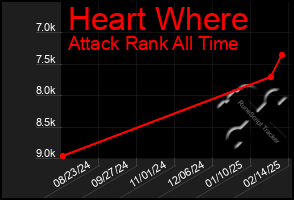 Total Graph of Heart Where