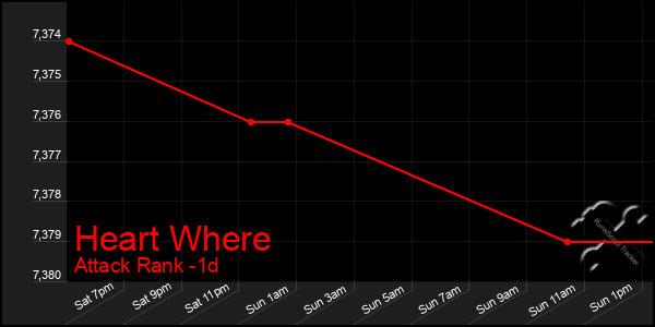 Last 24 Hours Graph of Heart Where