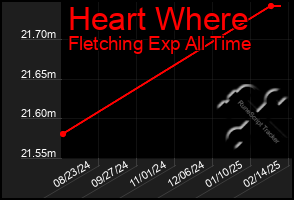 Total Graph of Heart Where