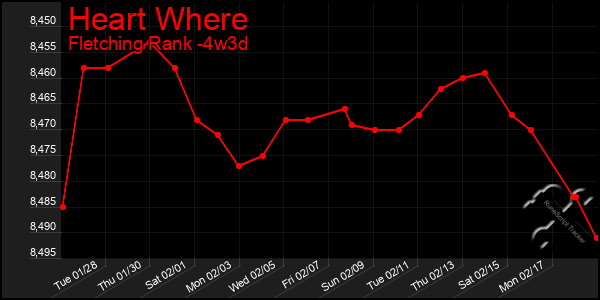 Last 31 Days Graph of Heart Where