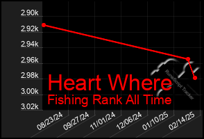 Total Graph of Heart Where