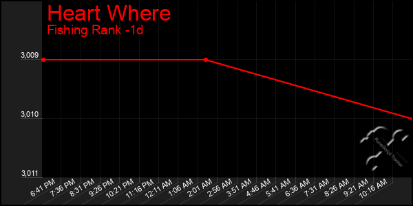 Last 24 Hours Graph of Heart Where