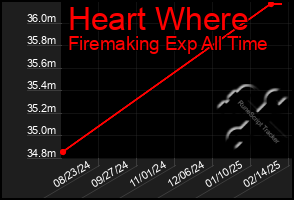 Total Graph of Heart Where