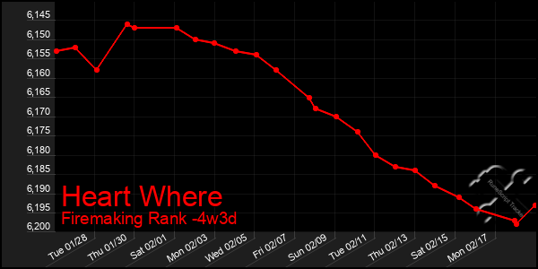 Last 31 Days Graph of Heart Where