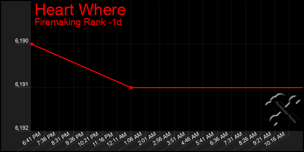 Last 24 Hours Graph of Heart Where