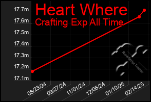 Total Graph of Heart Where