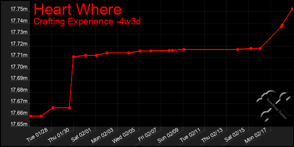 Last 31 Days Graph of Heart Where