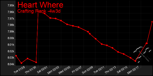 Last 31 Days Graph of Heart Where