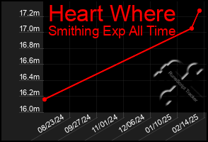 Total Graph of Heart Where