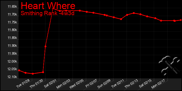 Last 31 Days Graph of Heart Where