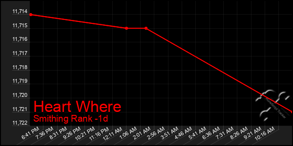 Last 24 Hours Graph of Heart Where