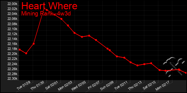 Last 31 Days Graph of Heart Where