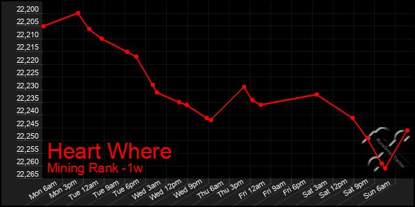 Last 7 Days Graph of Heart Where