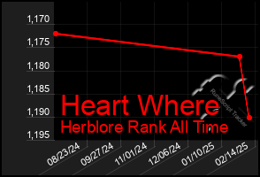 Total Graph of Heart Where