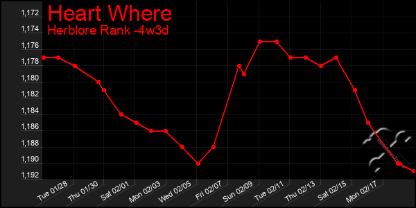 Last 31 Days Graph of Heart Where