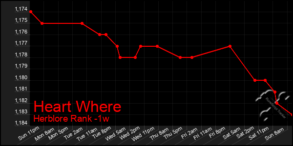 Last 7 Days Graph of Heart Where