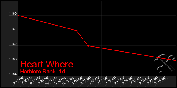 Last 24 Hours Graph of Heart Where