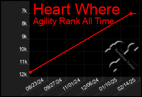 Total Graph of Heart Where