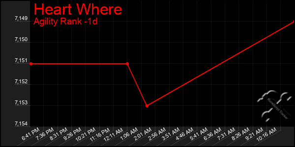 Last 24 Hours Graph of Heart Where