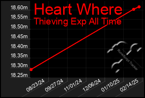 Total Graph of Heart Where