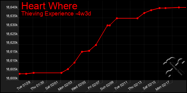 Last 31 Days Graph of Heart Where