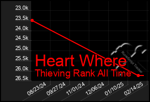 Total Graph of Heart Where