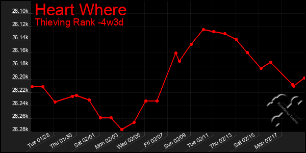 Last 31 Days Graph of Heart Where