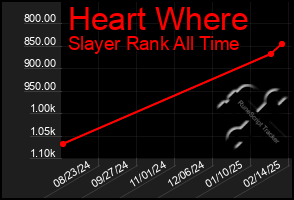 Total Graph of Heart Where