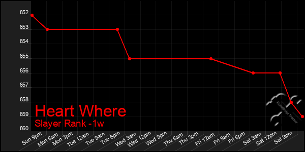 Last 7 Days Graph of Heart Where