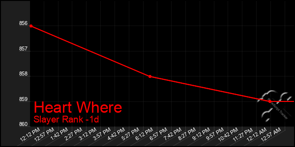 Last 24 Hours Graph of Heart Where