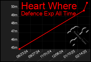 Total Graph of Heart Where