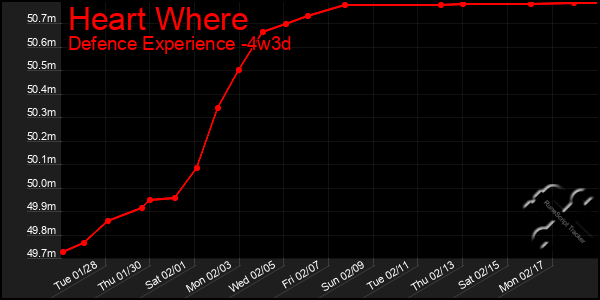 Last 31 Days Graph of Heart Where