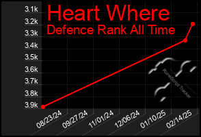 Total Graph of Heart Where