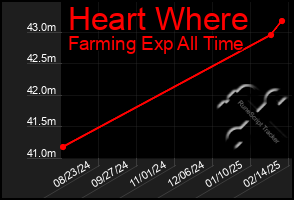 Total Graph of Heart Where