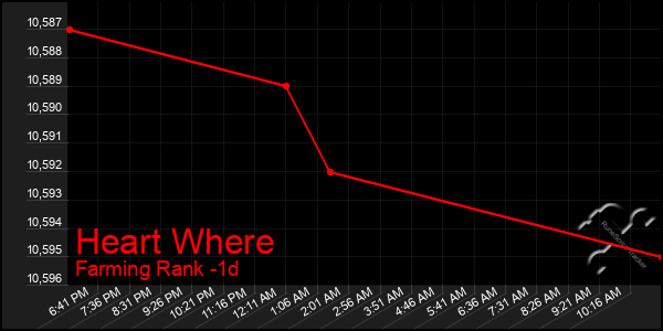 Last 24 Hours Graph of Heart Where